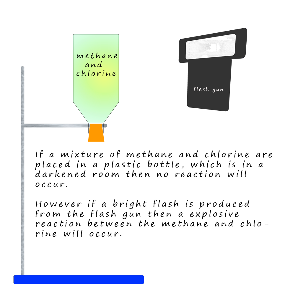 A mixture of chlorine and methane is palced in a plastic bottle and a flash gun is used to set off the reaction.
